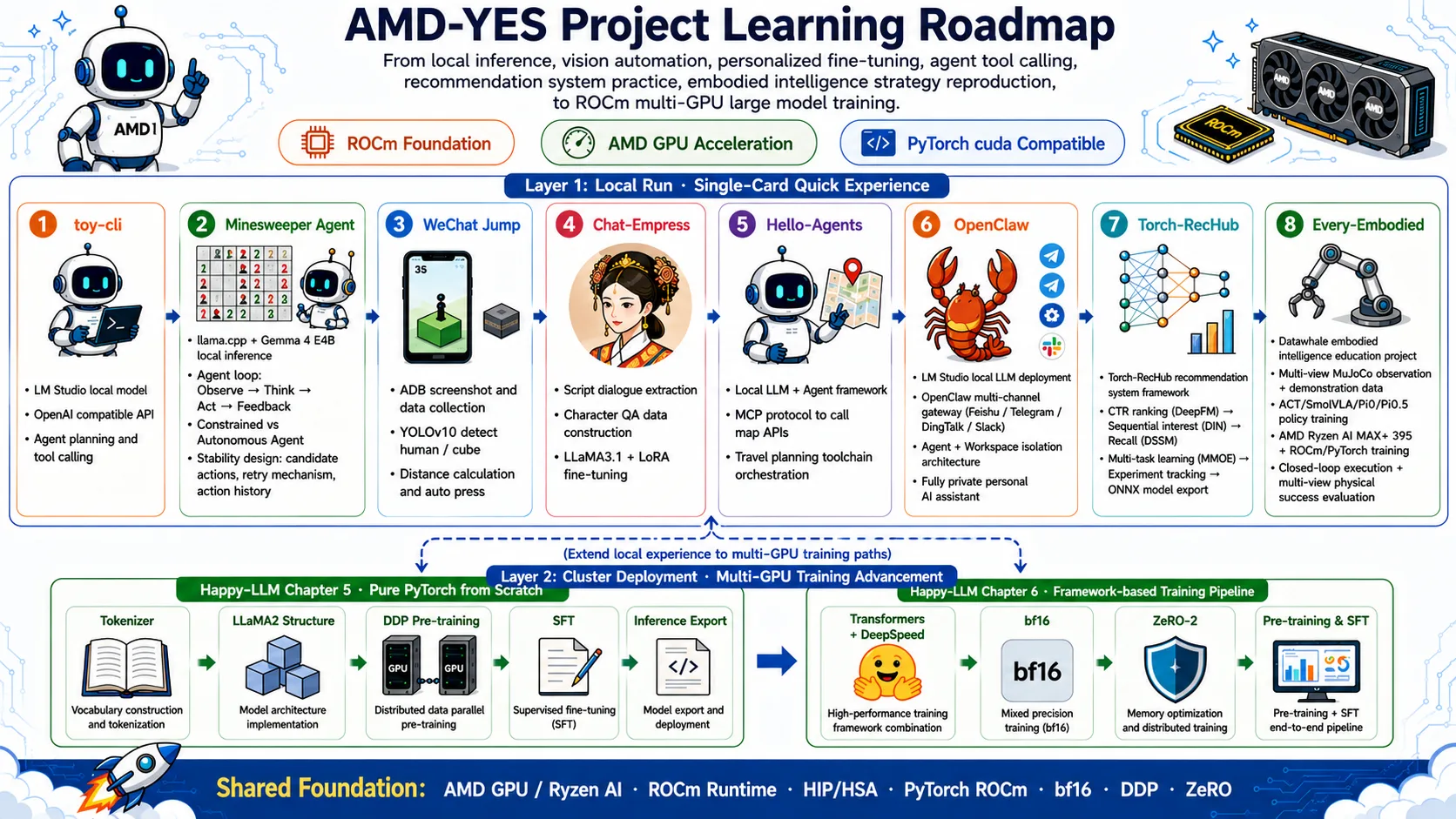Figure 5.1 AMD-YES project learning path overview