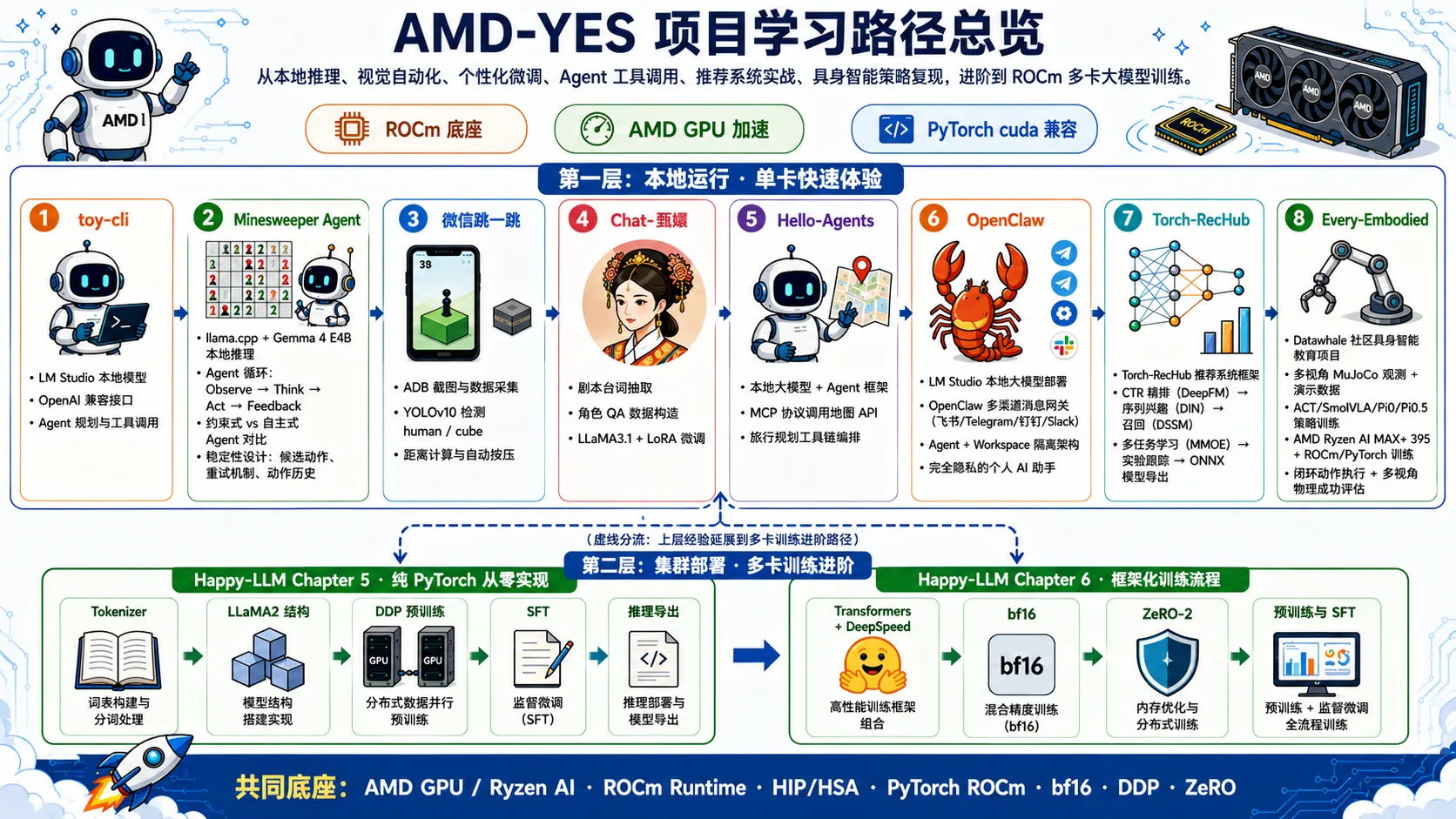 图5.1 AMD-YES 项目学习路径总览