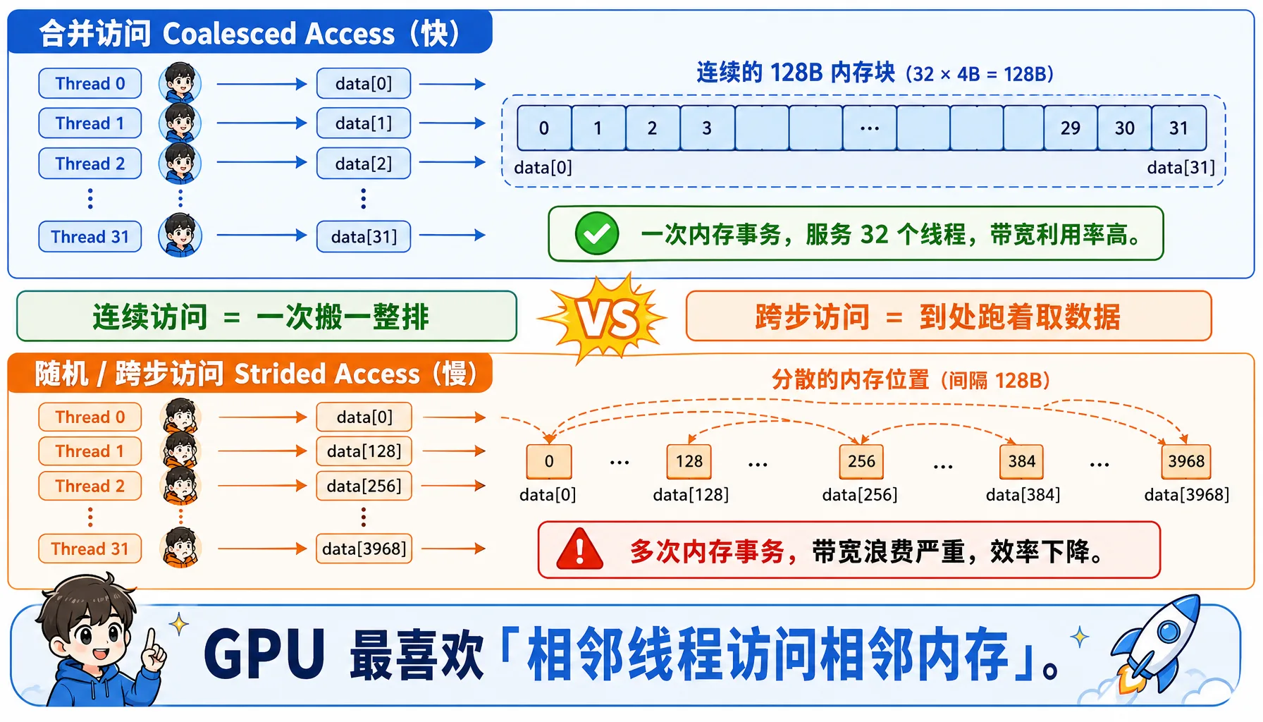 Figure 2.11 Coalesced vs random access