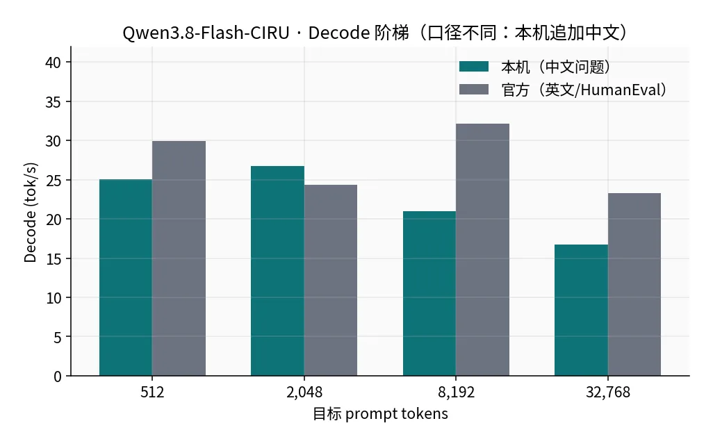 CIRU decode ladder caveat