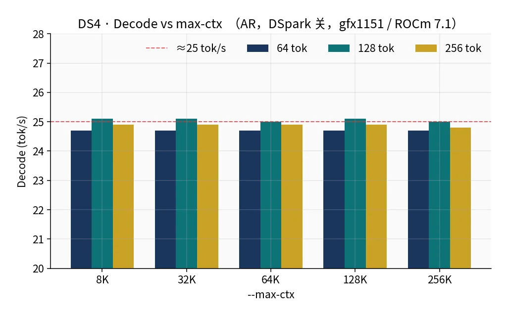DS4 decode vs max-ctx