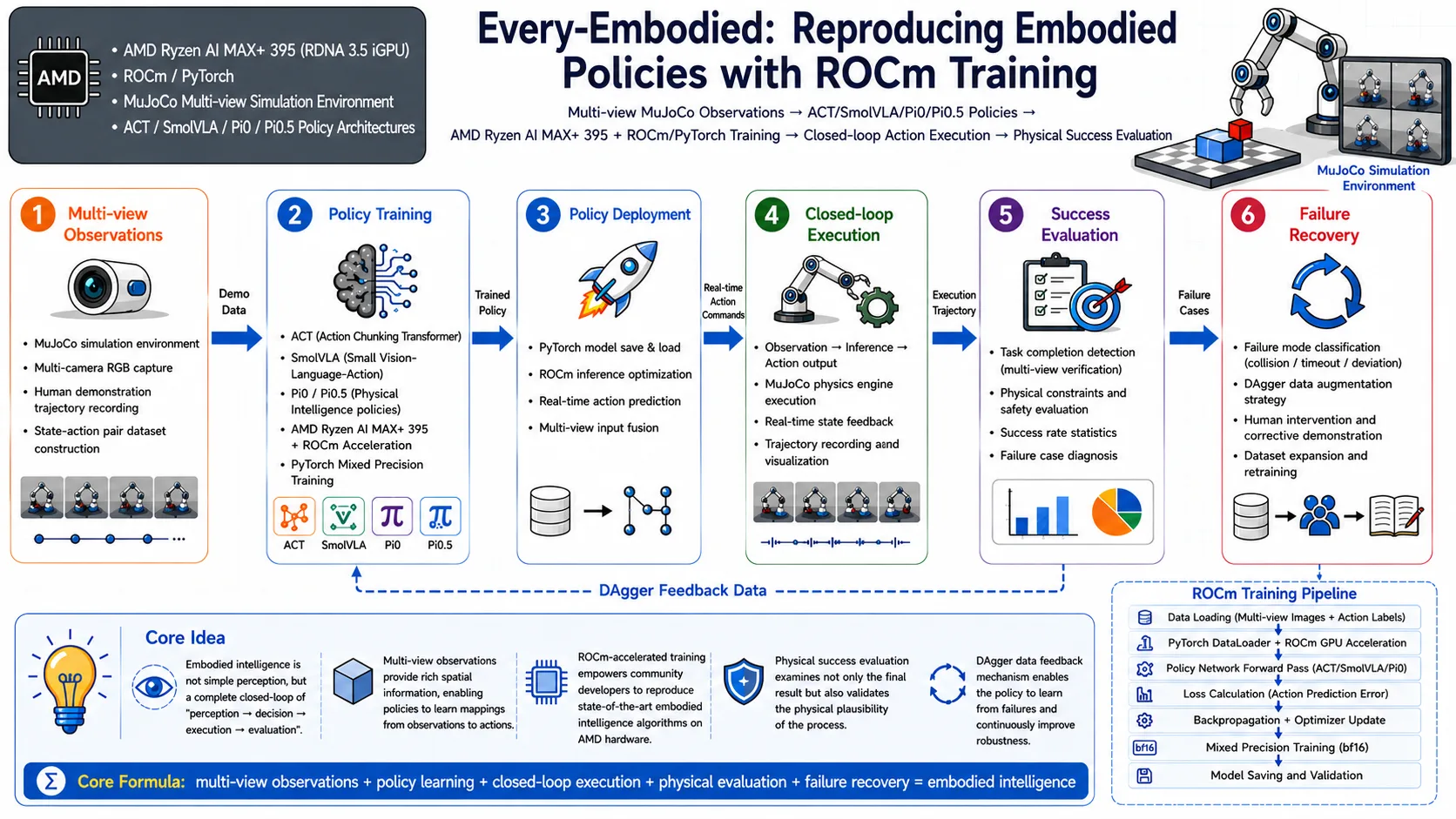 every-embodied