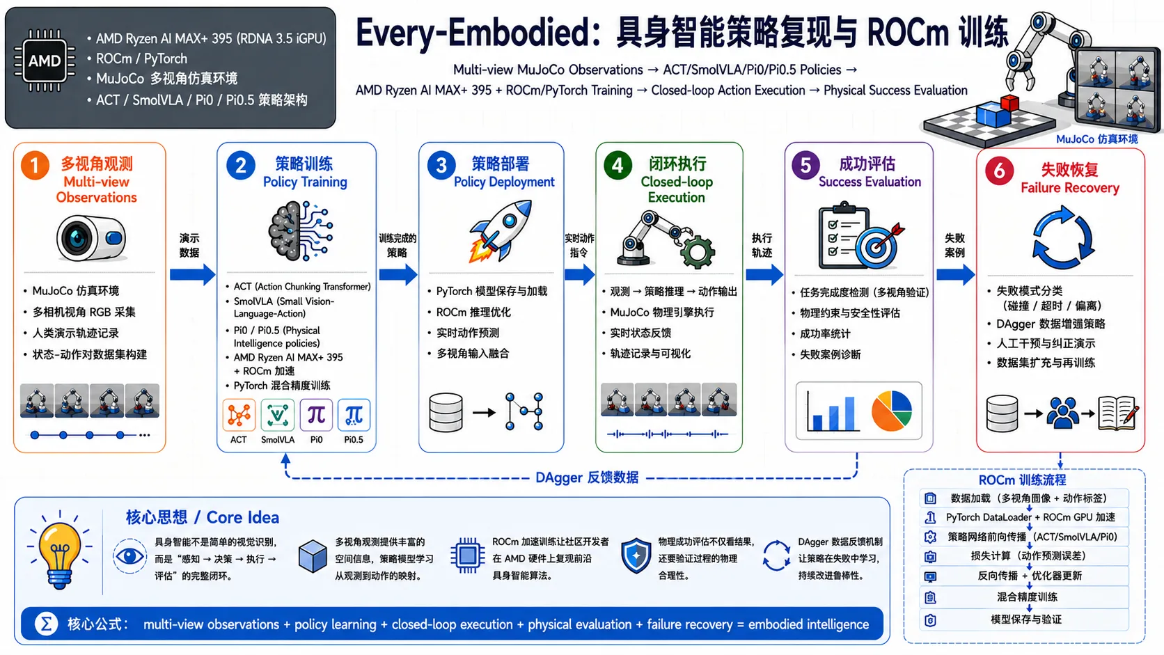 every-embodied
