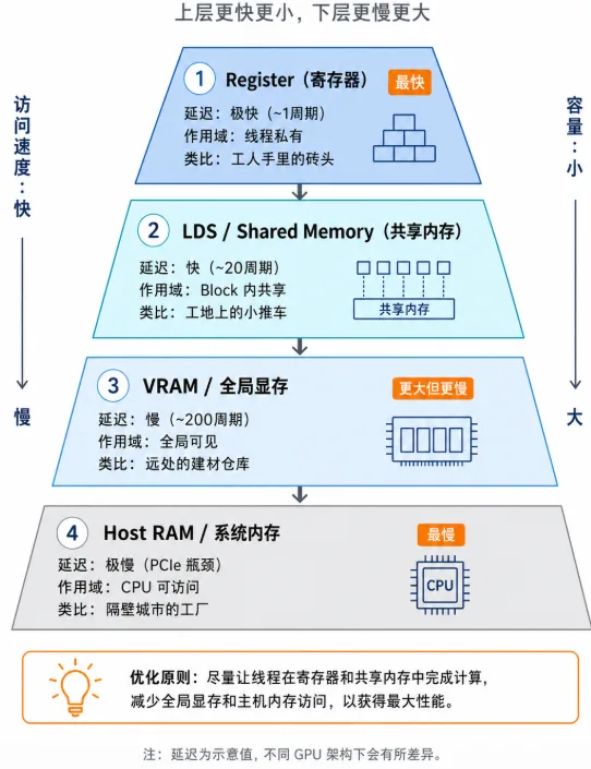 Figure 3.3 GPU memory hierarchy pyramid