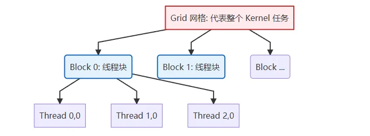 Figure 3.1 GPU three-level thread model Grid-Block-Thread