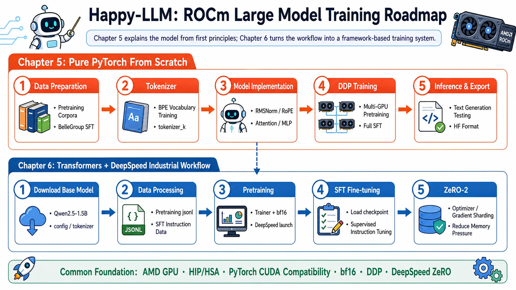Figure 5.4.1 Happy-LLM ROCm training route