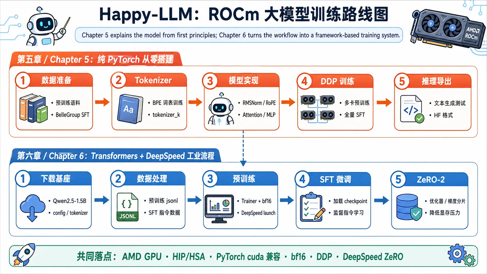 图5.4.1 Happy-LLM ROCm 训练路线图