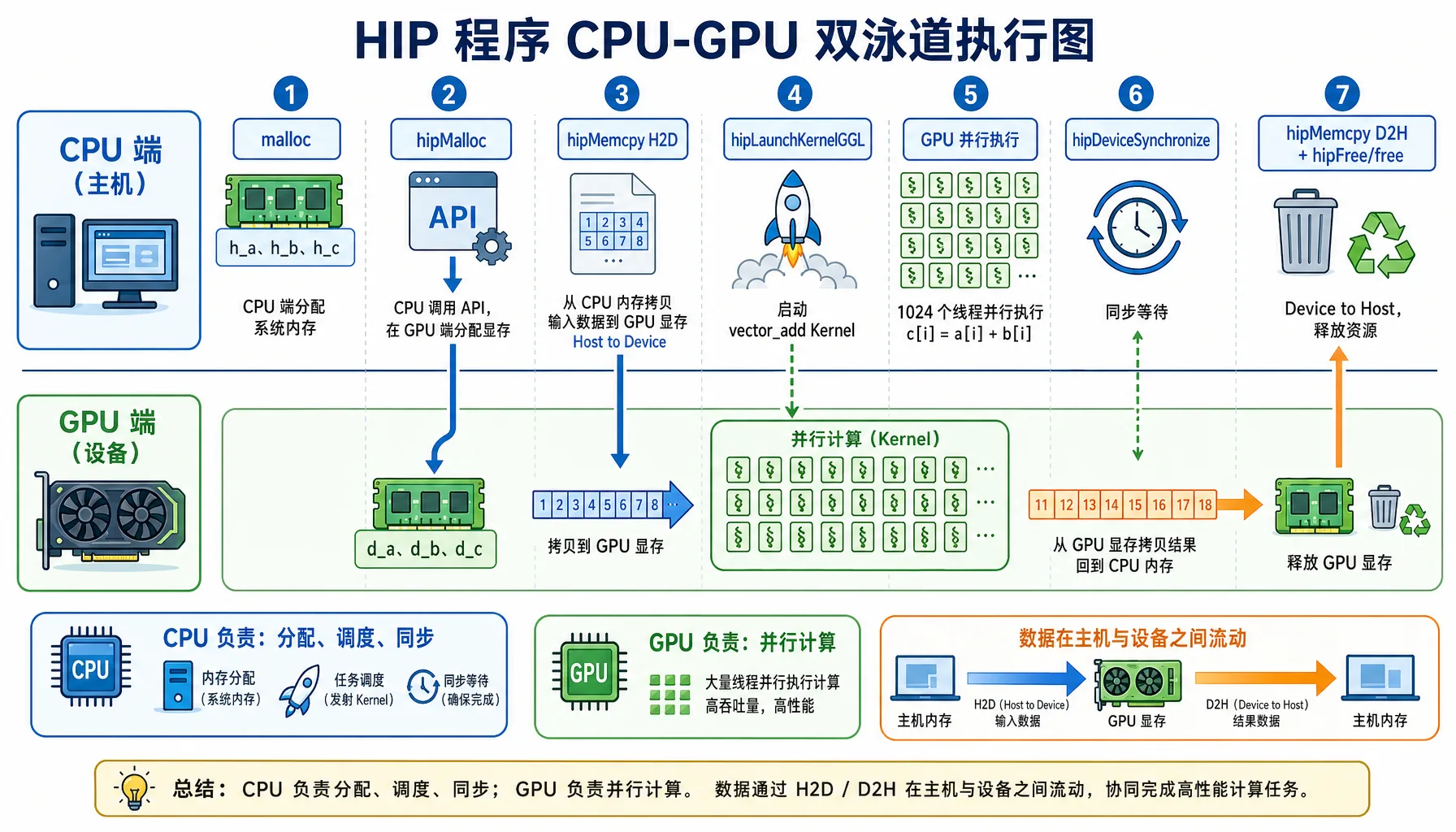 Figure 2.4 HIP program CPU-GPU swimlane execution diagram