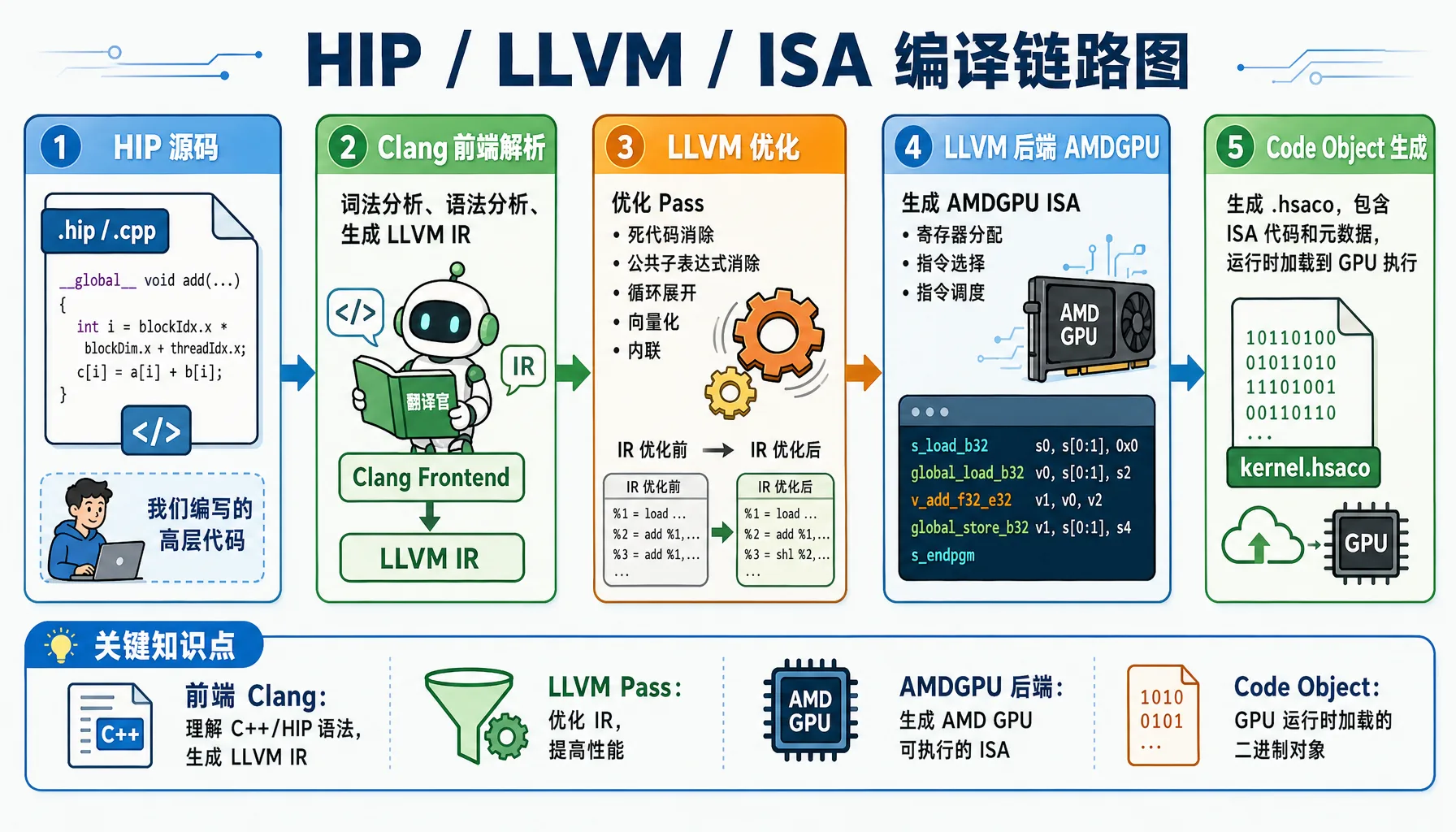 Figure 2.3 HIP / LLVM / ISA compilation pipeline
