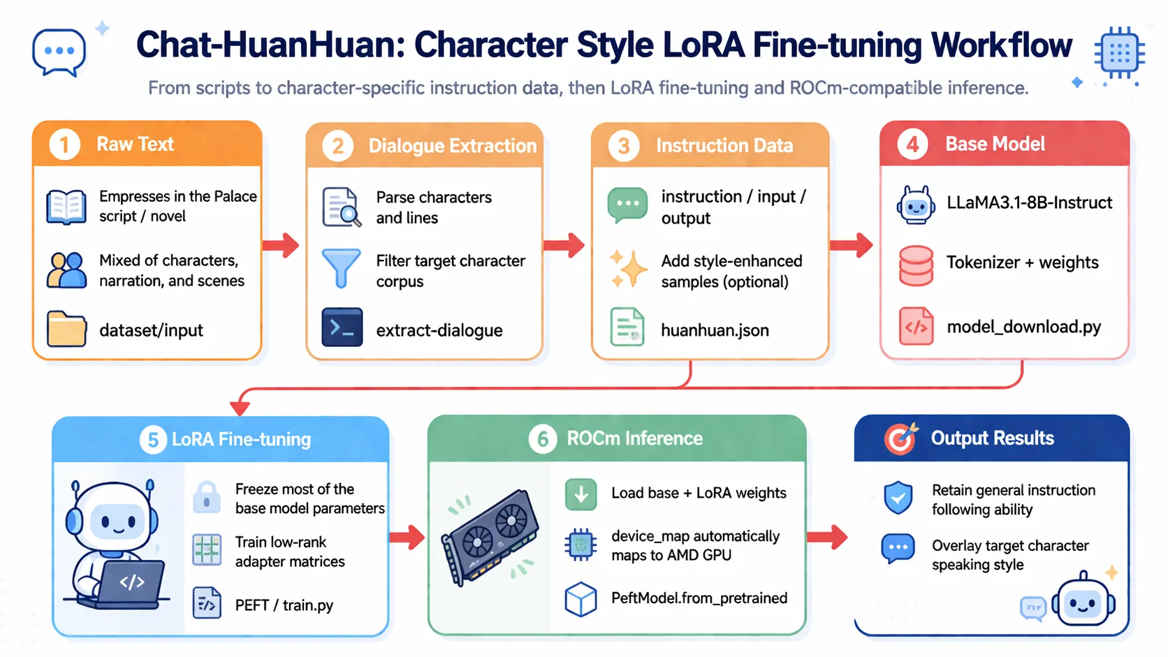 Figure 5.3.1 Chat-Zhenxuan LoRA fine-tuning pipeline