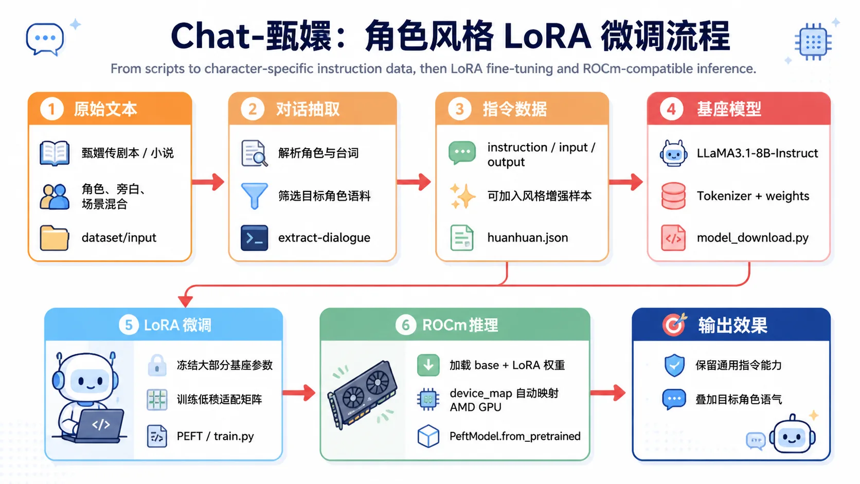 图5.3.1 Chat-甄嬛 LoRA 微调流程