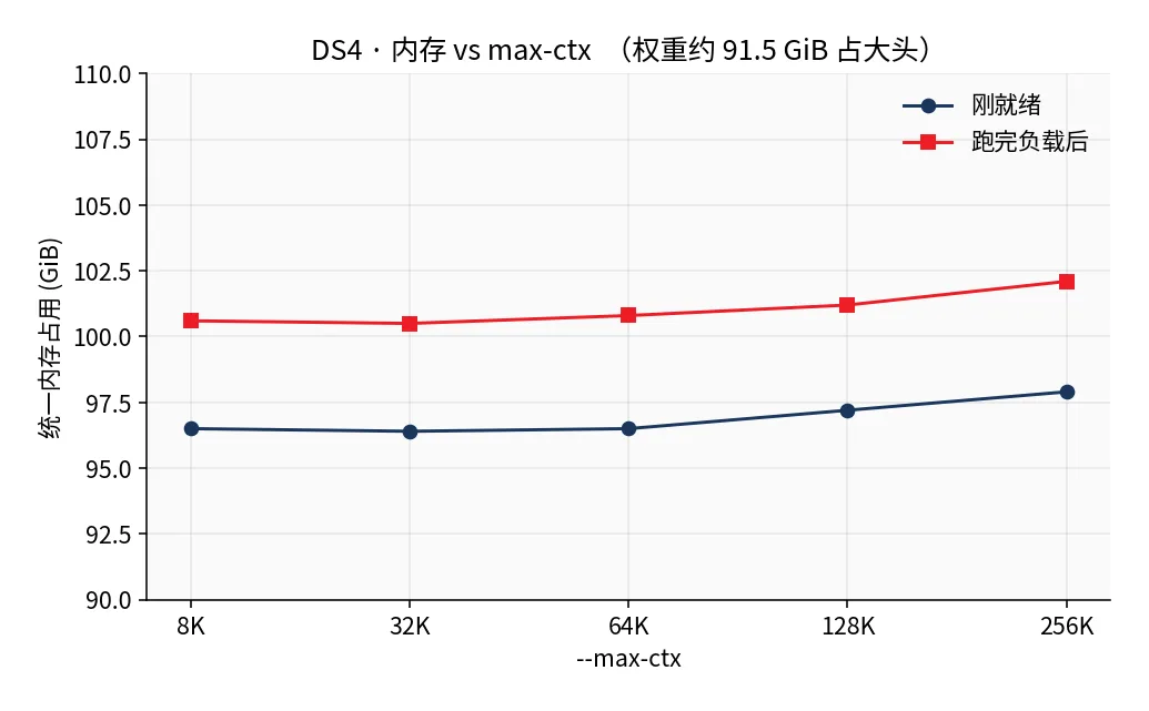 DS4 memory vs max-ctx