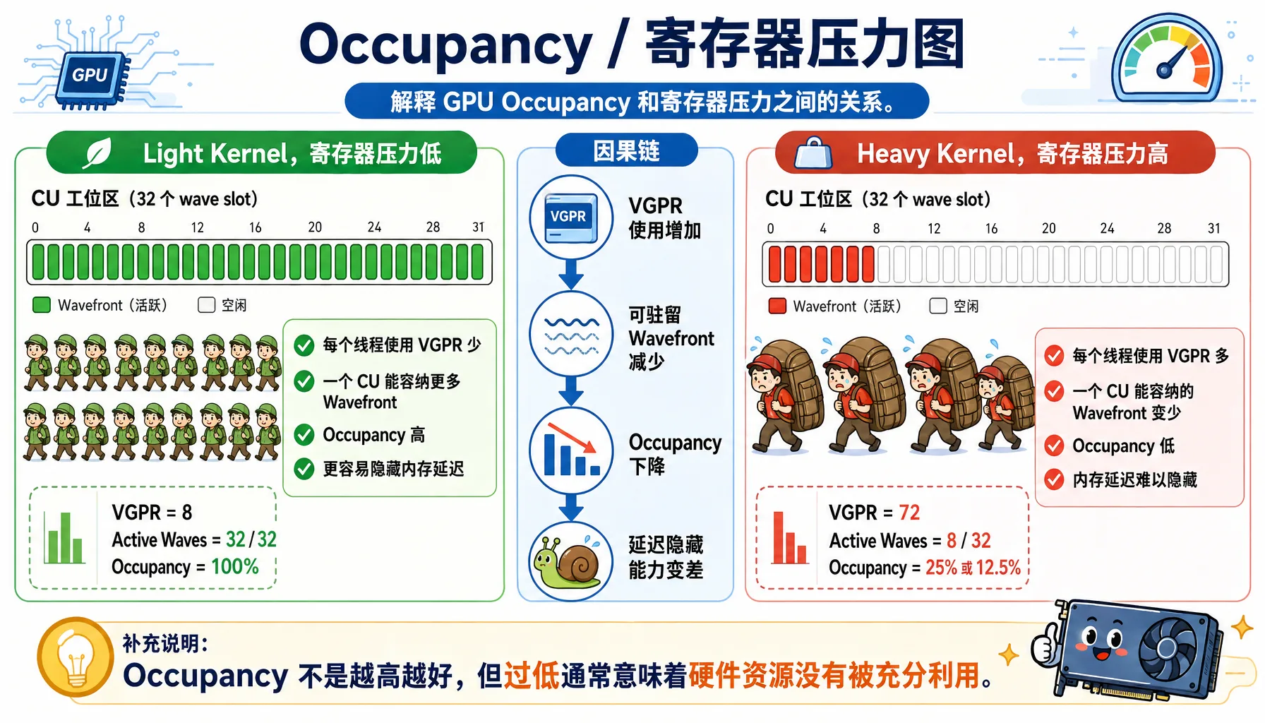 Figure 2.13 Occupancy and register pressure