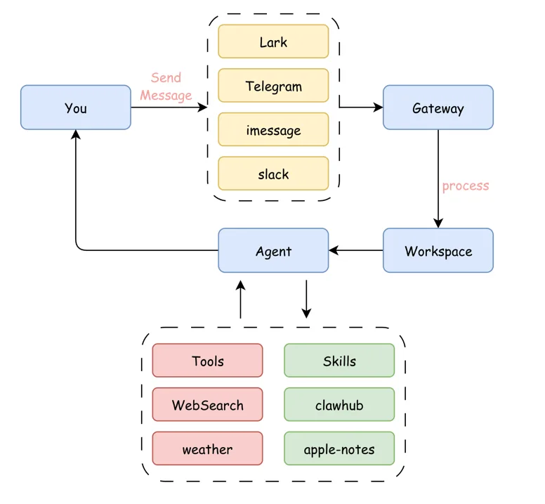 Figure 5.6.1 OpenClaw Platform Architecture