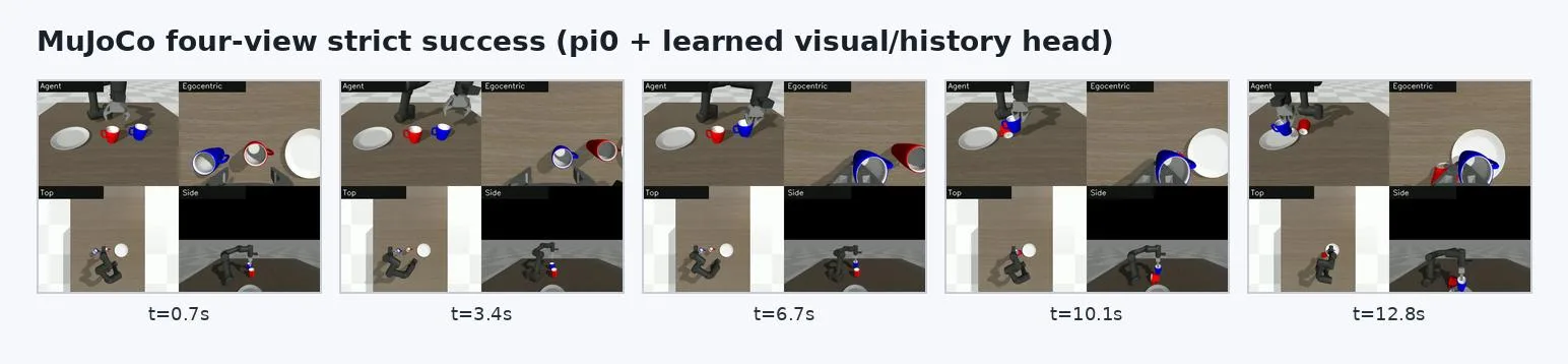 MuJoCo four-view cup grasping strict success sequence