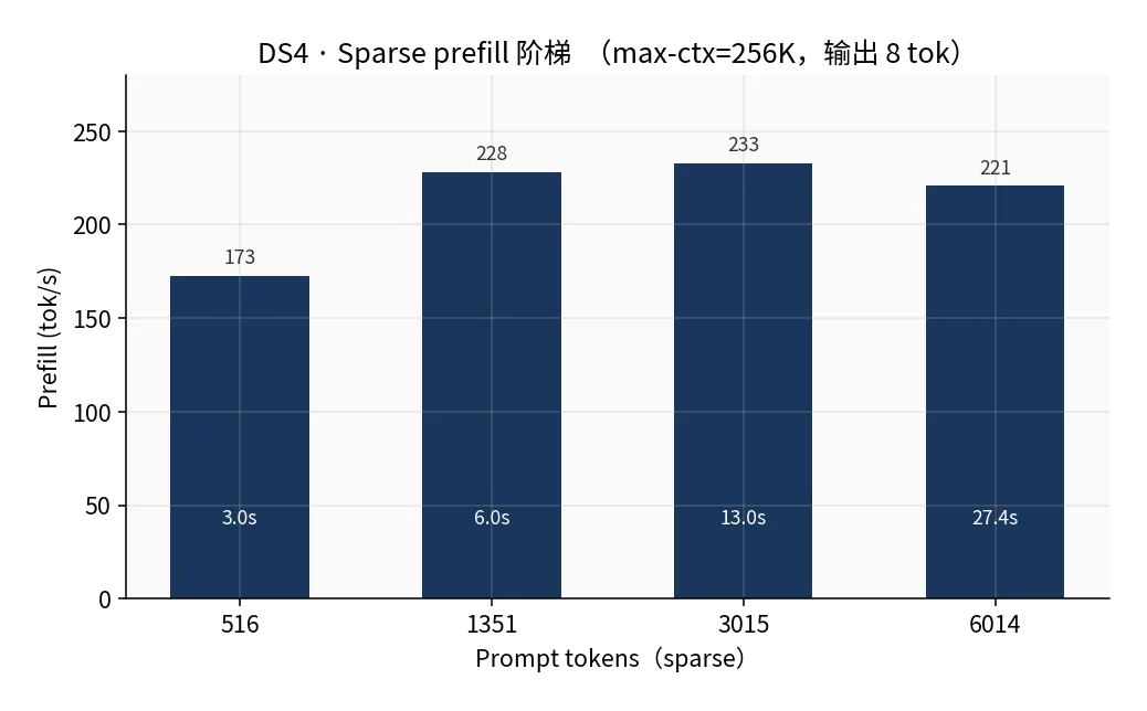 DS4 sparse prefill ladder
