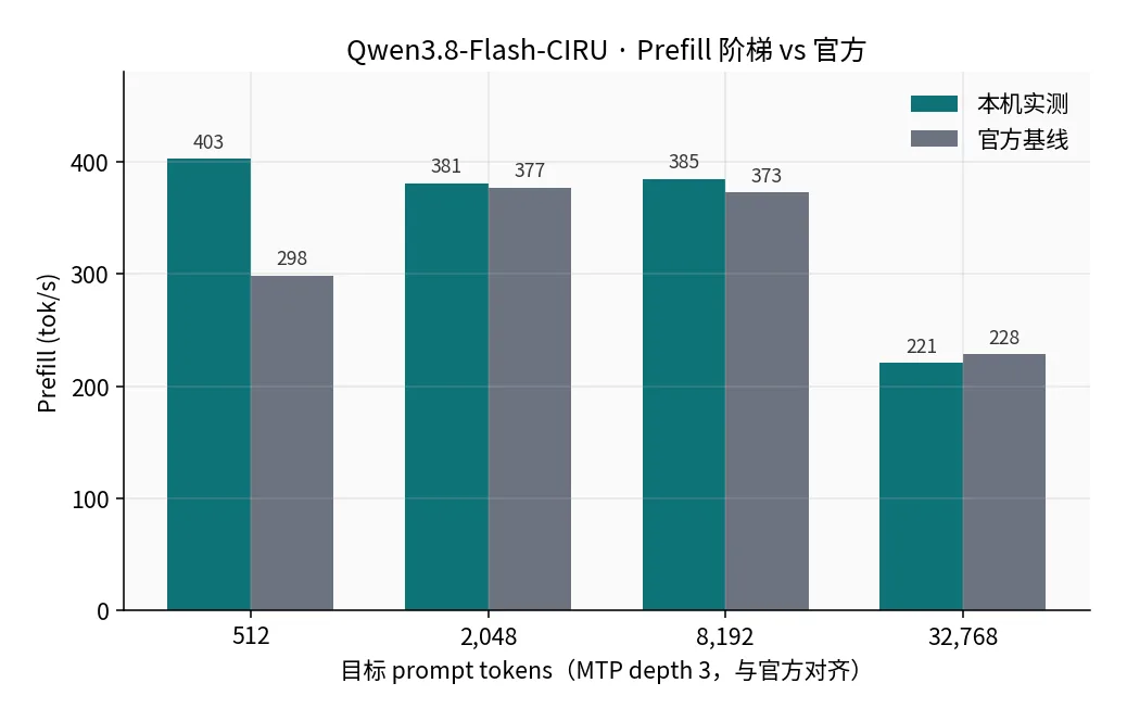 CIRU prefill vs official