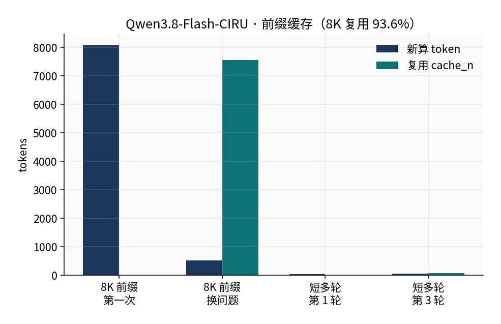 CIRU prefix cache reuse