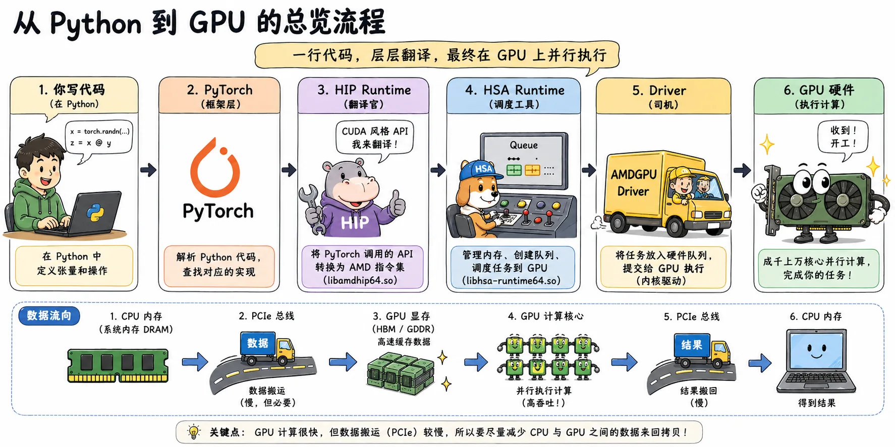 Figure 2.1 Overview: Python to GPU