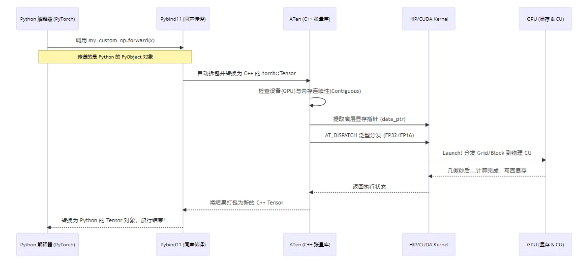 Figure 4.1 PyTorch operator full call chain