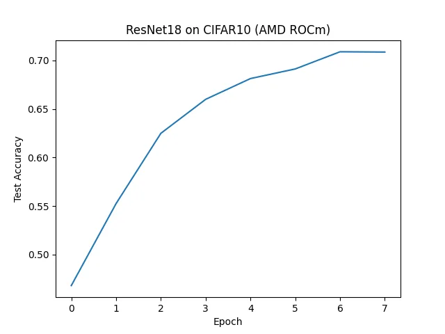 Figure 1.2 ResNet18 CIFAR10 Training Results (AMD ROCm)