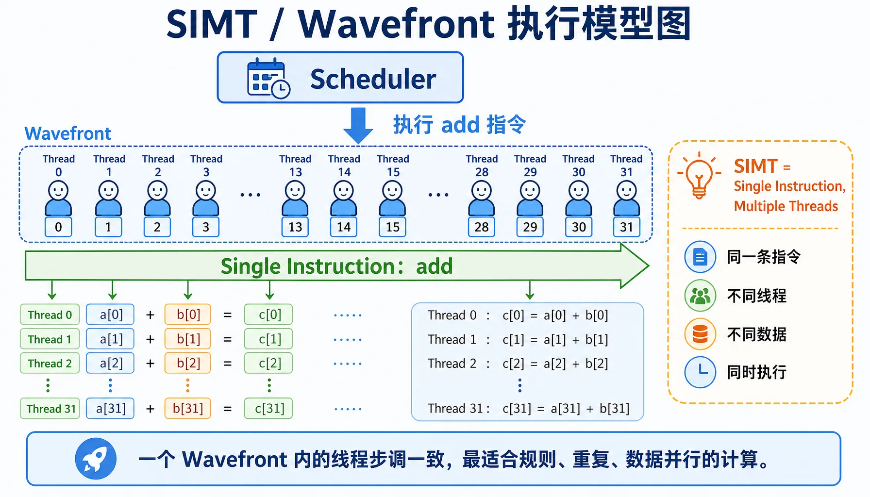 Figure 2.8 SIMT / Wavefront execution model