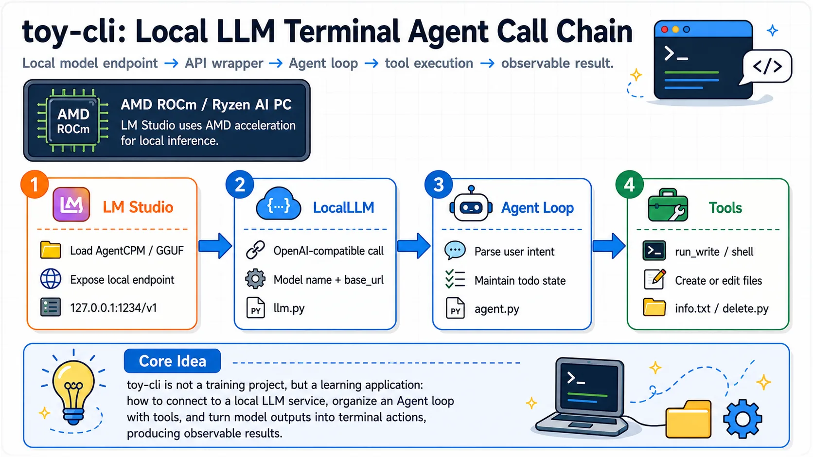 Figure 5.1.1 toy-cli local LLM Agent call chain