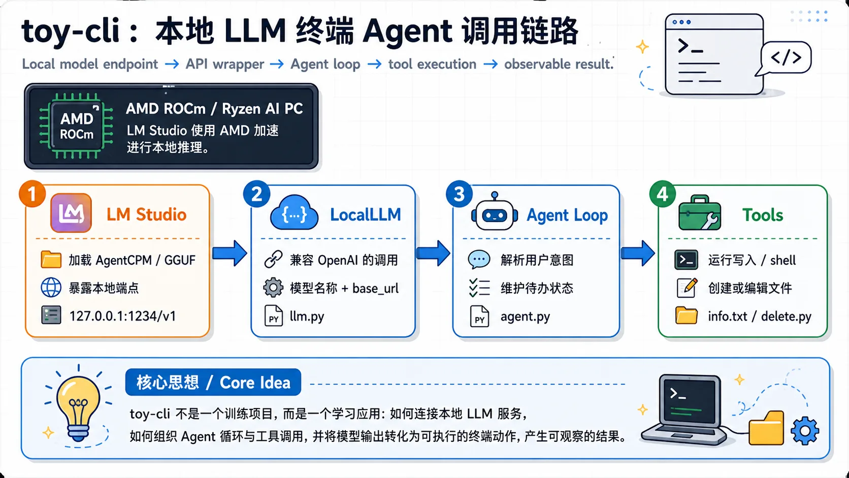 图5.1.1 toy-cli 本地 LLM Agent 调用链路
