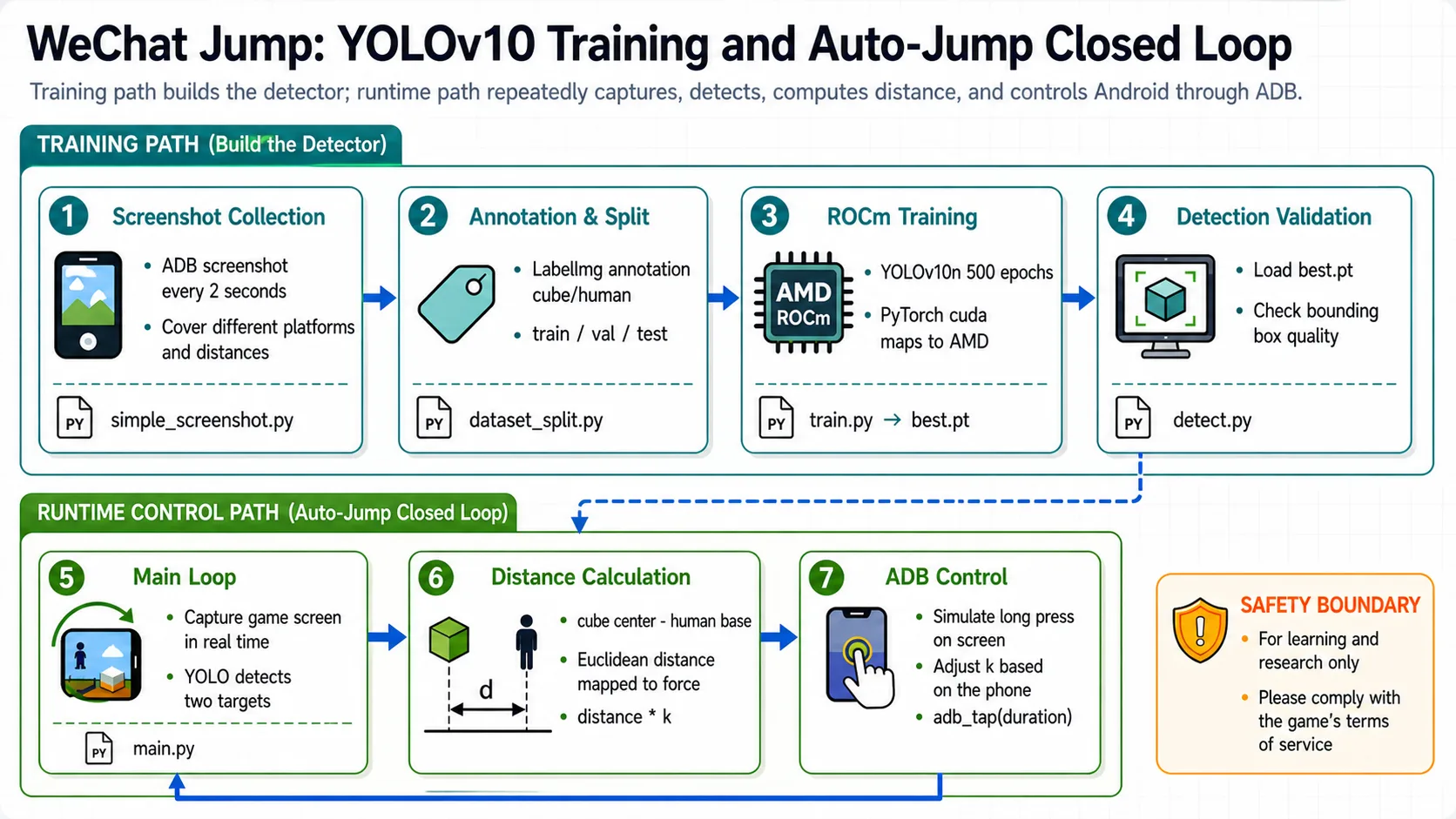 Figure 5.2.1 YOLOv10 WeChat Jump training and control loop
