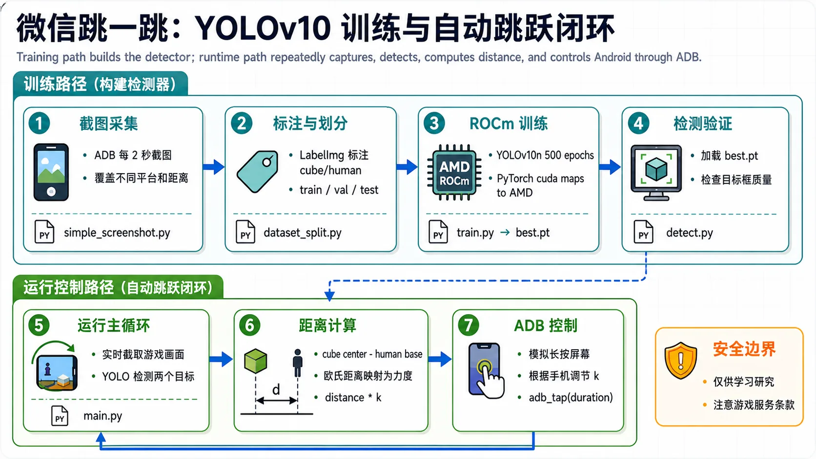 图5.2.1 YOLOv10 微信跳一跳训练与控制闭环
